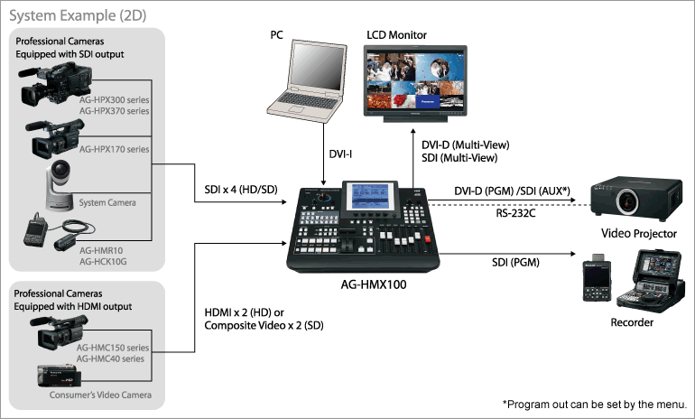 production systems